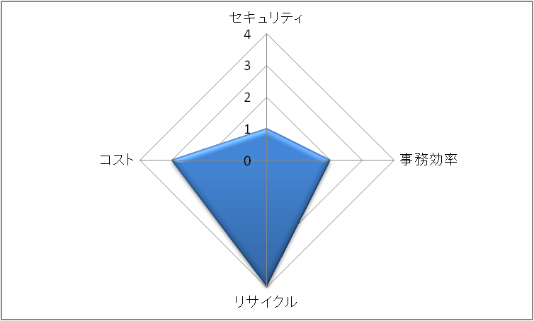 焼却