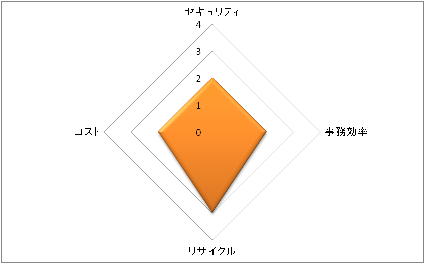 焼却