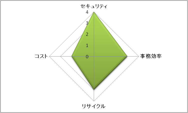 焼却